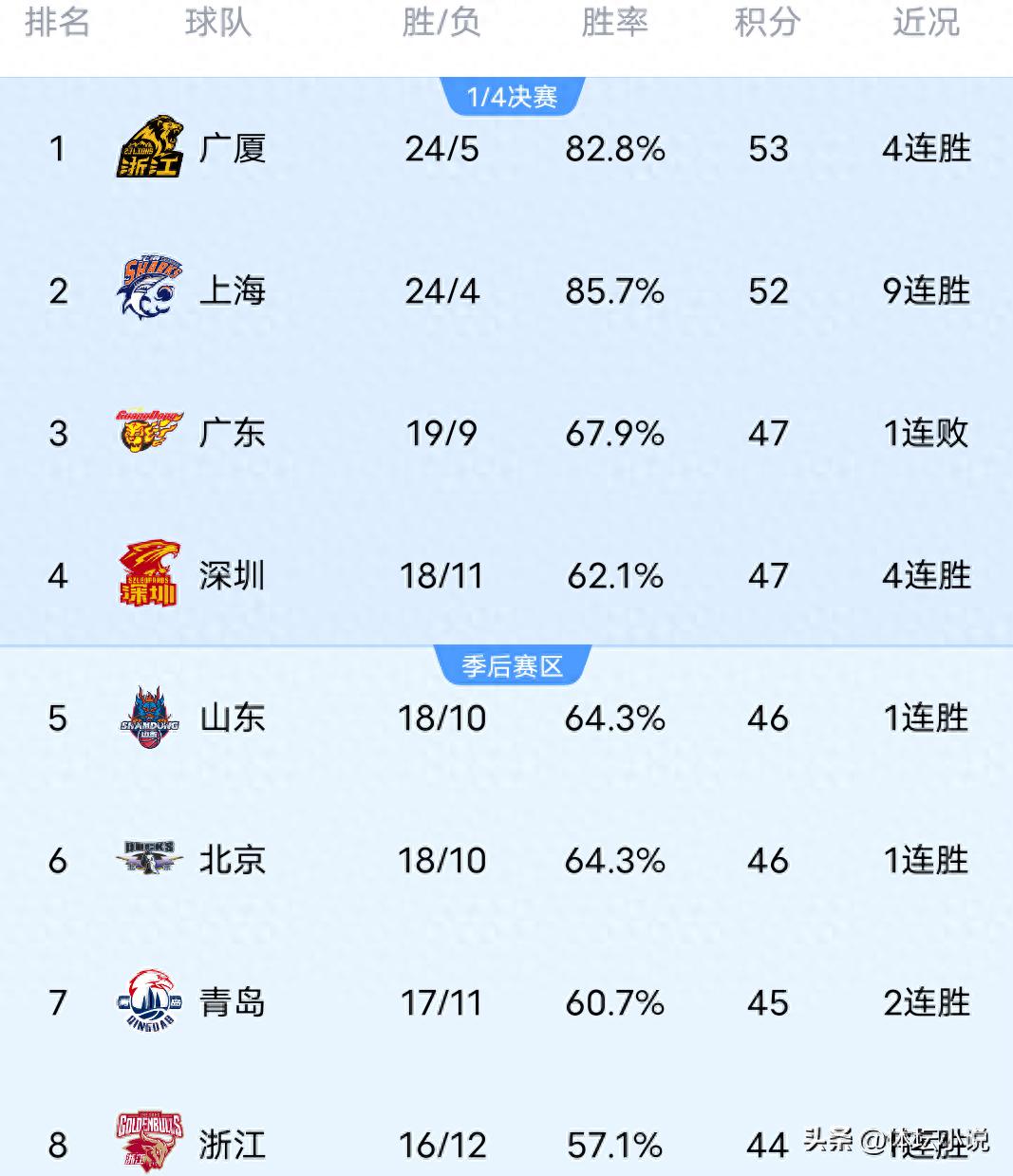 Bảng xếp hạng CBA biến động lớn sau một đêm! Guangsha vượt lên đầu bảng sau khi thắng Jiangsu, Shenzhen leo lên vị trí thứ 4 với 4 trận thắng liên tiếp