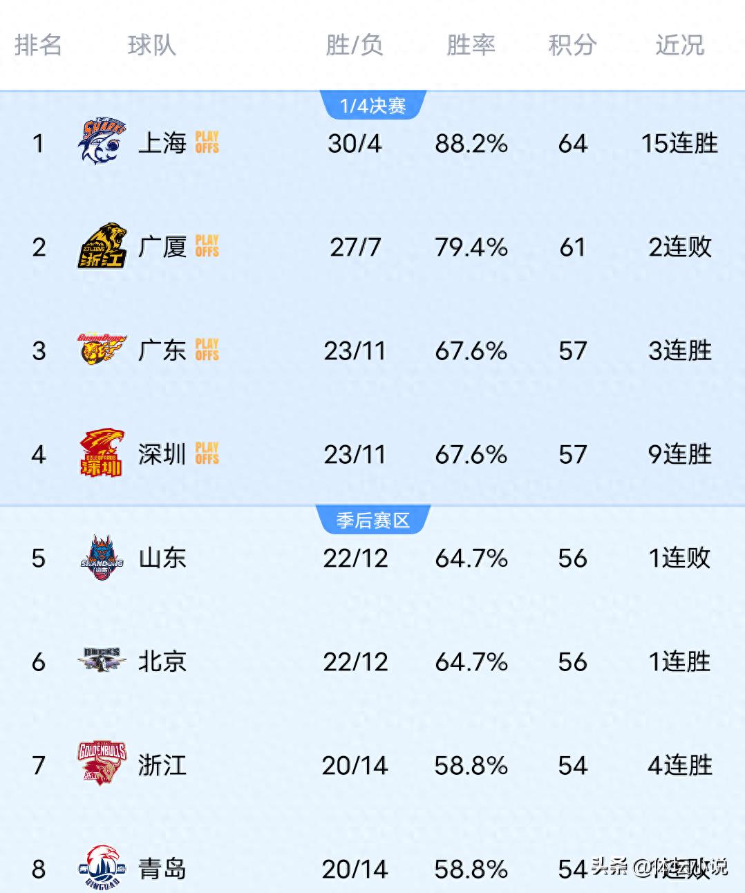 Khi Guangdong đánh bại Guangsha và Shandong thua trận trước Ningbo, Shenzhen giành chiến thắng, bảng xếp hạng CBA mới nhất: Top 4 đã định hình cho playoffs