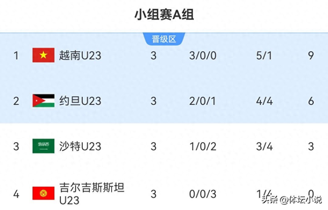 Bảng xếp hạng mới nhất của U23 châu Á: Ba đội vào tứ kết, Việt Nam thắng ba trận liên tiếp &amp; Saudi Arabia bị loại, đội tuyển Trung Quốc sẽ đối đầu Thái Lan