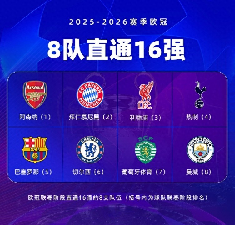 Sức mạnh của giải Ngoại hạng Anh: 5 đội trực tiếp vào vòng 16 đội Champions League, Newcastle gặp Monaco/Karabakh