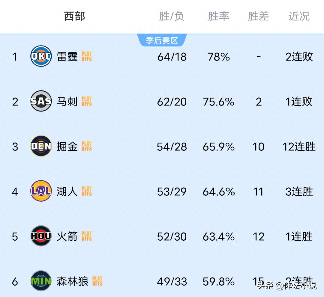 Khi Thunder thảm bại trước Suns, Rockets đại thắng Grizzlies, Timberwolves giành chiến thắng sít sao, bảng xếp hạng NBA khu vực Western đã được công bố