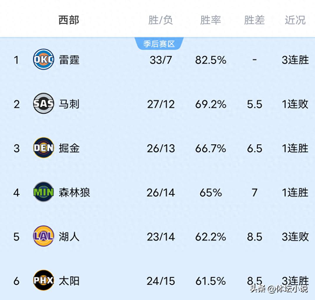 Khi Lakers bị đội yếu bất ngờ đánh bại, Clippers hạ gục Hornets, Mavericks giành chiến thắng, bảng xếp hạng NBA miền Tây đã được công bố!