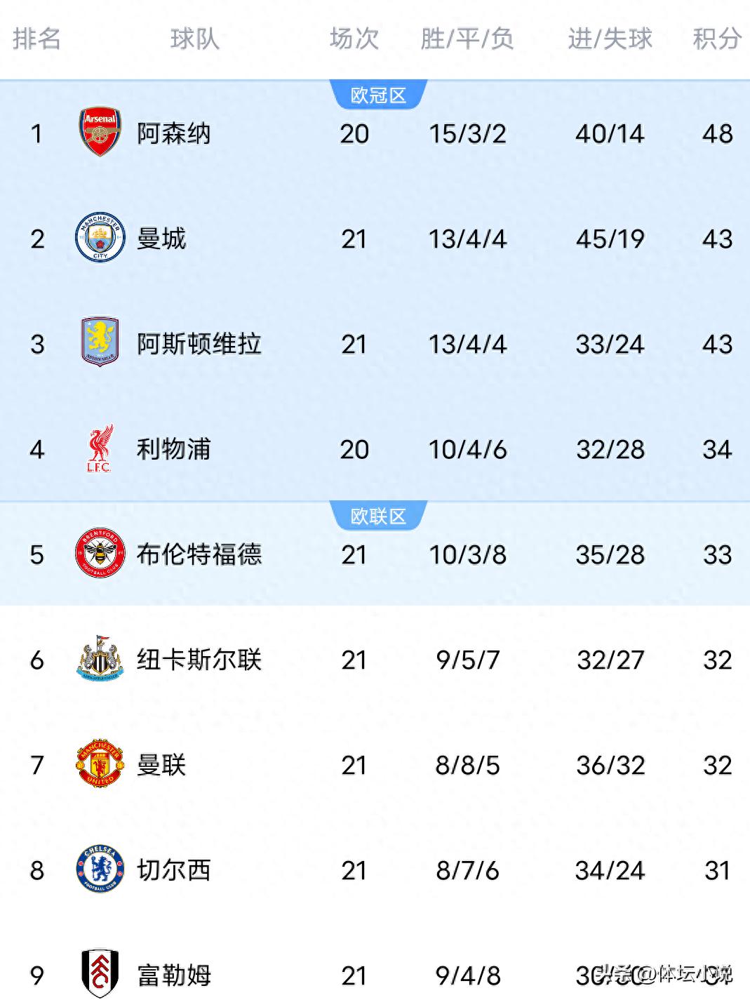 Khi Man City hòa 1-1 bất ngờ, Chelsea thua 1-2 &amp; Man United hòa 2-2 gây sốc, bảng xếp hạng Ngoại hạng Anh mới nhất đã được công bố