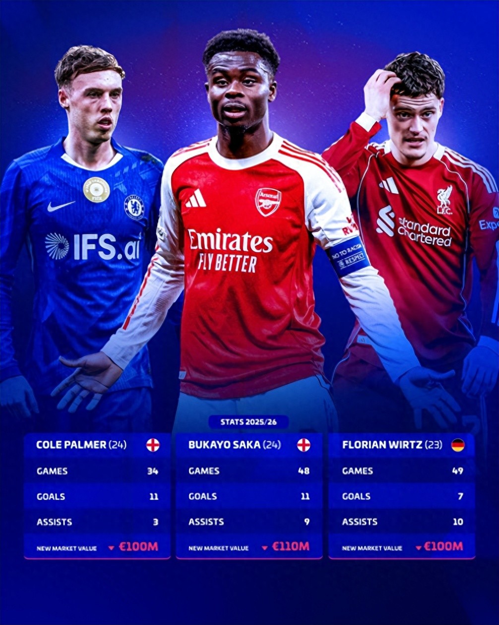 德转 cập nhật giá trị cầu thủ Premier League, hậu vệ trăm triệu euro ra đời, Haaland dẫn đầu với 200 triệu, Cherki tăng vọt 25 triệu