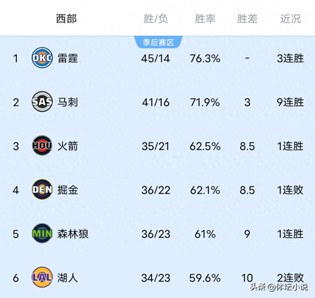 Cập nhật bảng xếp hạng miền Tây NBA! Thunder thắng 3 trận liên tiếp giữ vững ngôi đầu, Warriors bất ngờ thua, Mavericks đánh bại Nets