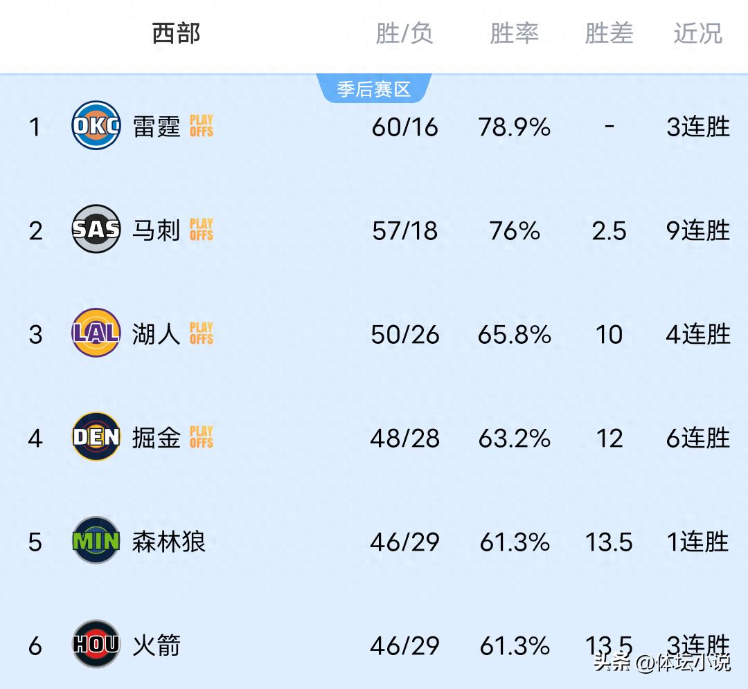 Khi Lakers đánh bại Cavaliers và Rockets thắng Knicks, bảng xếp hạng NBA khu vực Western đã được công bố: 4 đội đã chắc chắn vào playoff