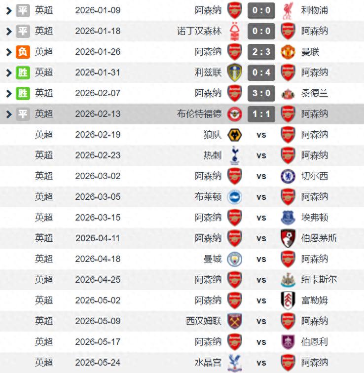 Arsenal không chắc chắn vô địch, chỉ giành được 9 điểm trong 6 vòng gần nhất của Premier League, vòng loại trực tiếp Champions League sẽ là bước chạy nước rút cuối cùng