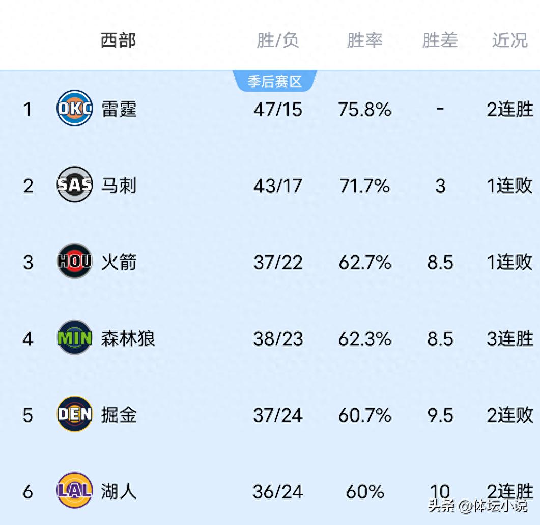 Với chiến thắng vang dội của Thunder và thất bại thảm hại của Trail Blazers, cùng chiến thắng lớn của Clippers và Lakers, bảng xếp hạng NBA khu vực phía Tây đã chính thức công bố!