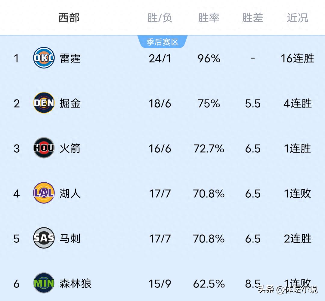 Khi Clippers thua sát nút Rockets, Trail Blazers thảm bại trước Pelicans, Nuggets thắng đậm, bảng xếp hạng miền Tây NBA được cập nhật