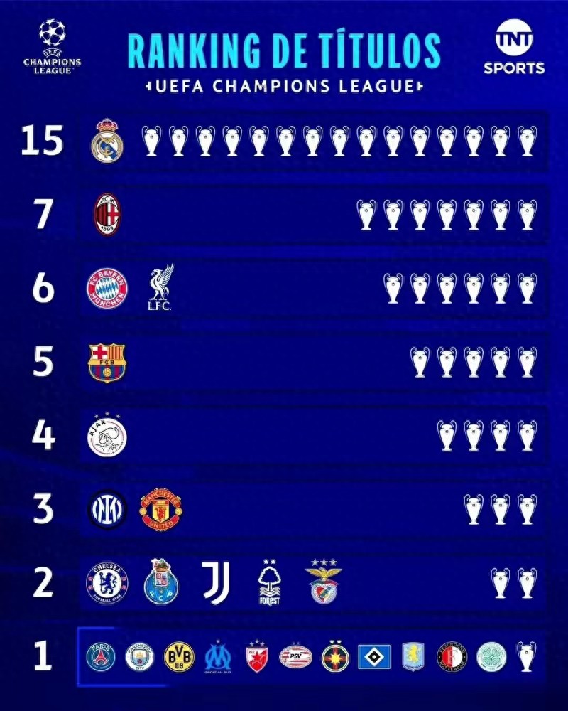 Số lượng danh hiệu Champions League: Real Madrid dẫn đầu với 15 lần vô địch, Milan đứng thứ hai với 7 lần, Bayern và Liverpool cùng đứng thứ ba với 6 lần.