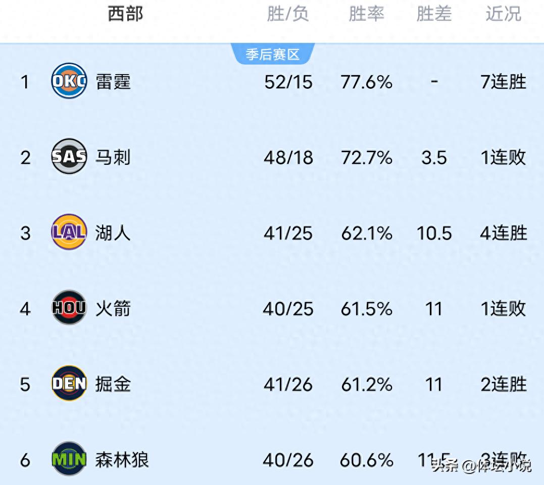 Bảng xếp hạng NBA khu vực Western hỗn loạn: Thunder giành chiến thắng nghẹt thở để vươn lên đầu bảng, Lakers với 4 trận thắng liên tiếp leo lên vị trí thứ ba, Nuggets lội ngược dòng đánh bại Spurs