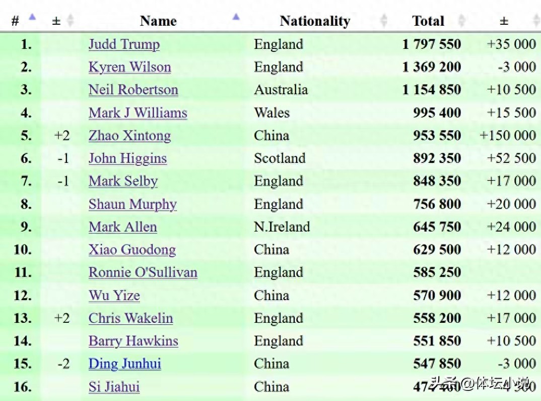 Bảng xếp hạng thế giới snooker mới nhất: Triệu Tâm Đồng vô địch leo lên vị trí thứ năm, Top16 Trung Quốc có 5 suất &amp; Đinh Tuấn Huy giảm hạng