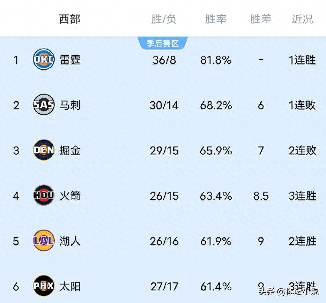 Khi Suns thắng sát nút, Clippers thua đậm Bulls, Spurs tiếc nuối trước Rockets, bảng xếp hạng miền Tây NBA được công bố