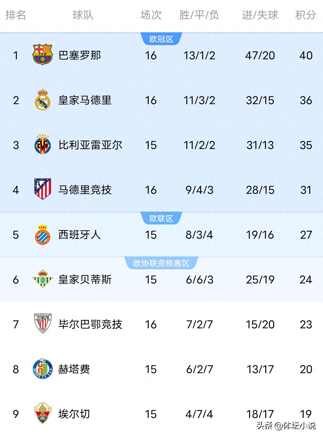 Sau khi Levante thua, Real Madrid bất ngờ thất bại 0-2, Barca thắng Atletico, bảng xếp hạng La Liga mới nhất đã được công bố