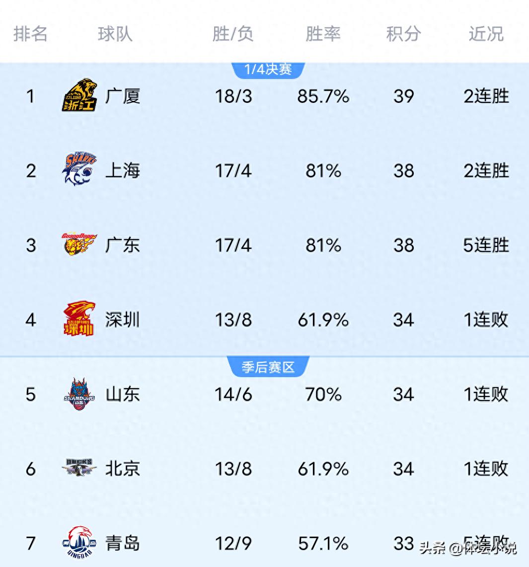 Bảng xếp hạng CBA thay đổi chóng mặt chỉ sau một đêm! Thượng Hải vươn lên vị trí thứ hai, Thâm Quyến thua trận nhưng vẫn chen chân vào top tư, Tứ Xuyên thua liên tiếp 21 trận!