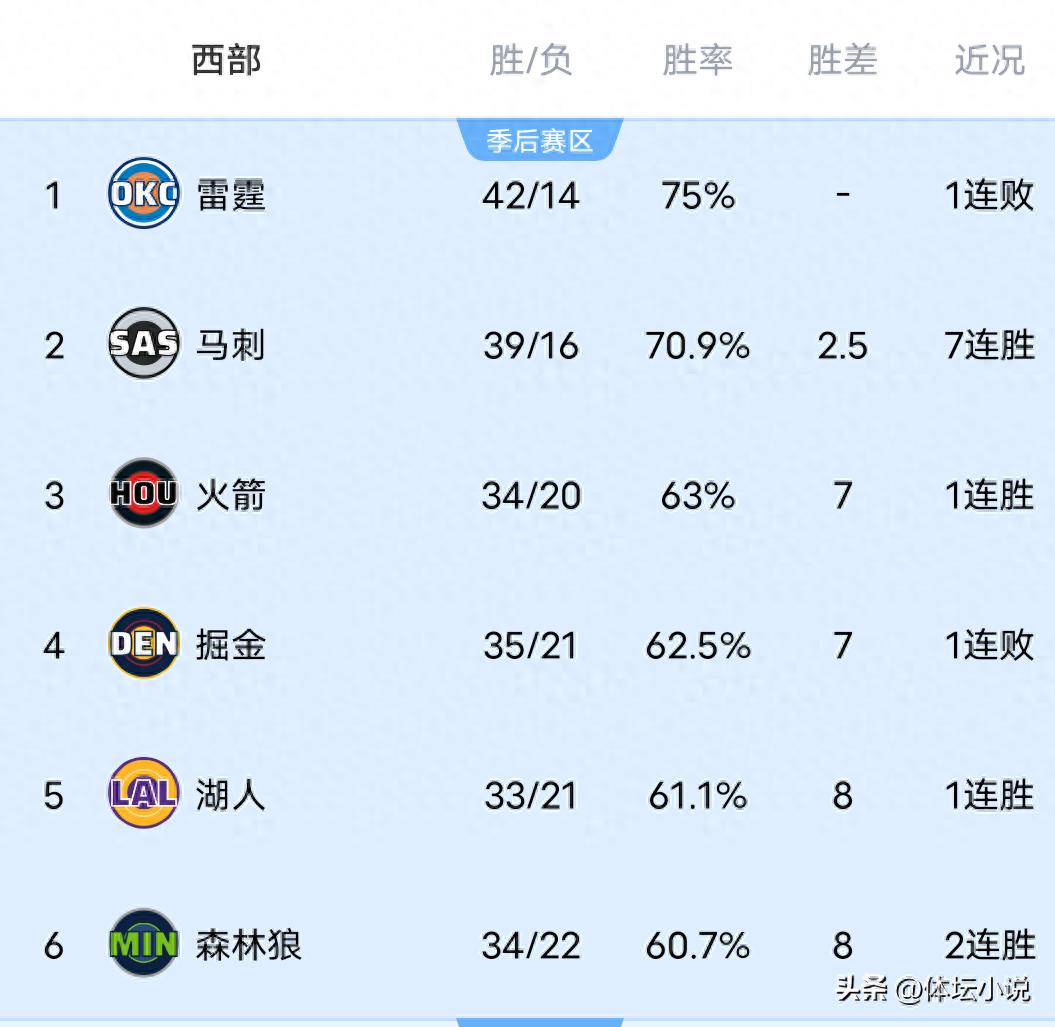 Bảng xếp hạng miền Tây NBA hỗn loạn! Rockets vươn lên thứ ba, Clippers giành lại vị trí thứ chín, Spurs thắng lớn Warriors thua trận