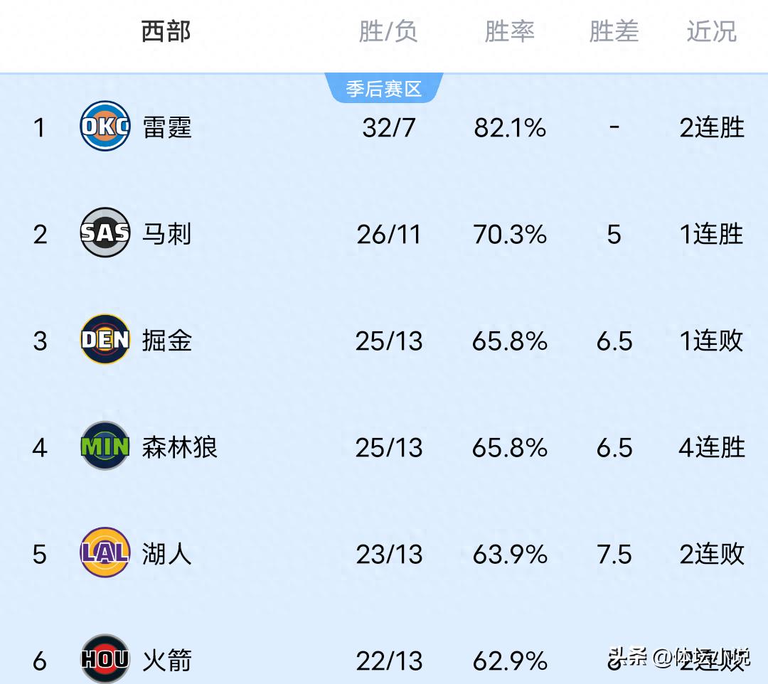 Cùng với chiến thắng vang dội của Warriors, Lakers thất bại trước Bucks, Trail Blazers đánh bại Rockets, bảng xếp hạng NBA miền Tây đã được công bố!