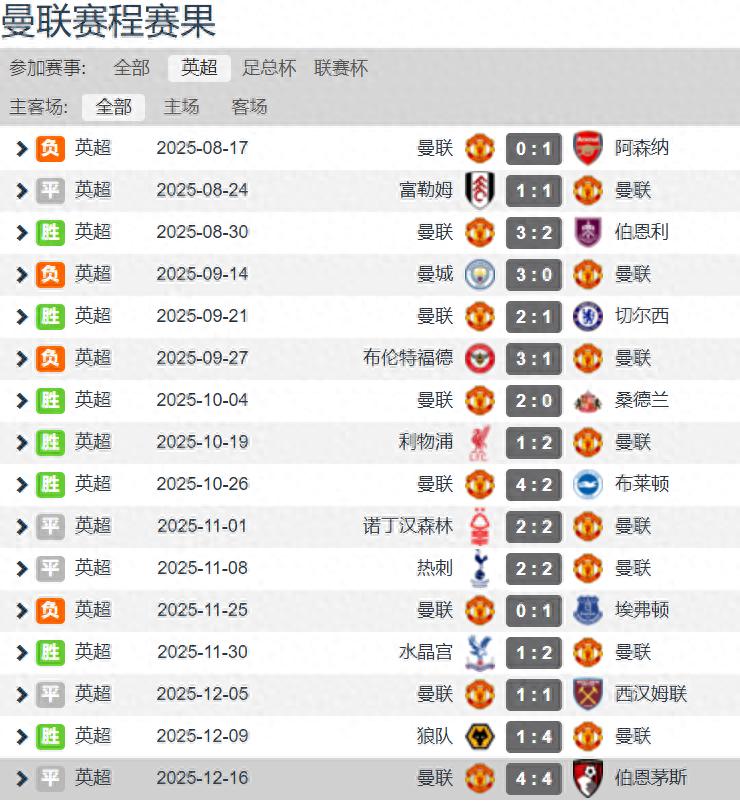 Amolin không thể làm chủ Ngoại hạng Anh, Man United để thủng lưới 15 bàn trong 9 vòng gần nhất, mùa này chỉ giữ sạch lưới được 1 trận đấu.