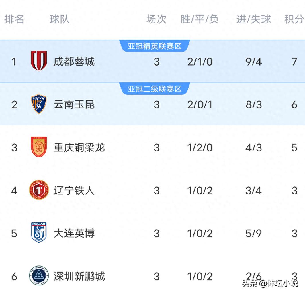 Bảng xếp hạng V-League đảo lộn chỉ sau một đêm: Yunnan thắng 4-0 trước Taishan để leo lên vị trí thứ hai, Chengdu hòa 3-3 với Chongqing ở phút chót, Beijing và Shanghai kết thúc 1-1
