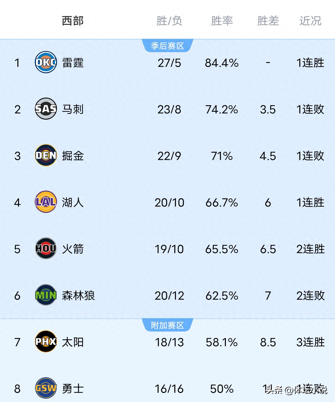 Cùng với việc Warriors thảm bại &amp; Lakers thắng lớn &amp; Clippers thắng 4 trận liên tiếp &amp; Trail Blazers thắng sát nút, bảng xếp hạng NBA miền Tây đã được công bố