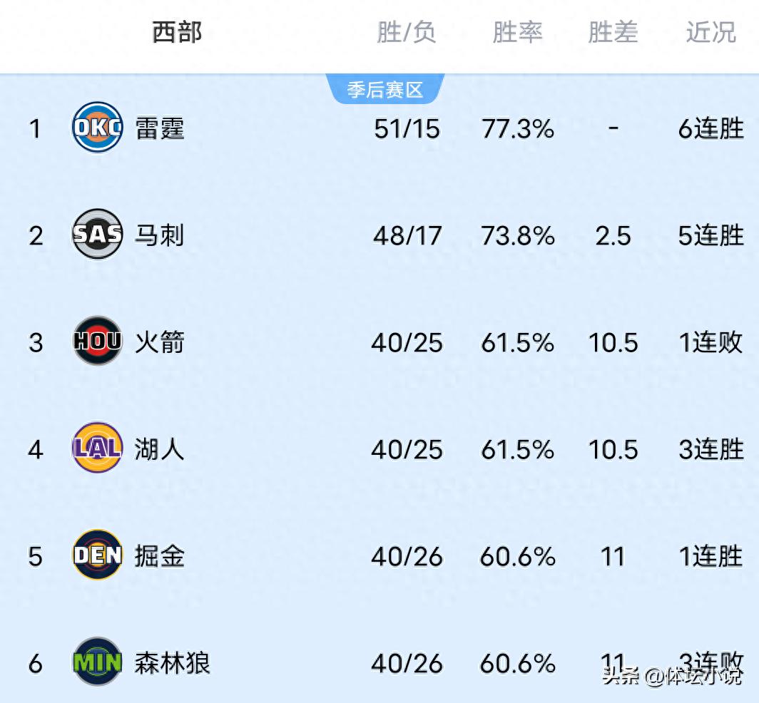 Bảng xếp hạng NBA khu vực phía Tây hỗn loạn! Timberwolves thảm bại, Clippers tụt xuống thứ 6, Nuggets đại thắng Rockets, Jazz thất bại