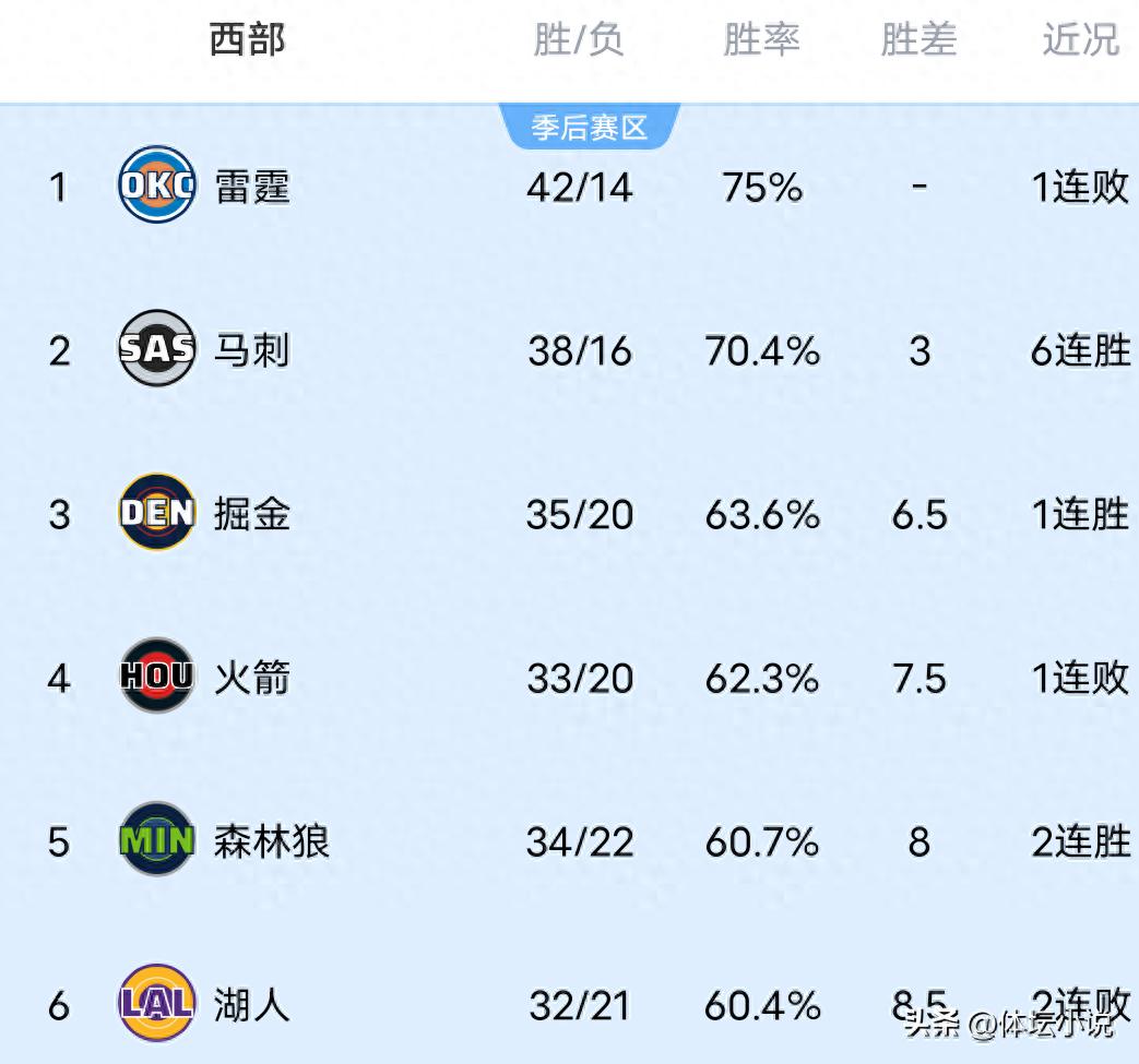 Xếp hạng miền Tây NBA: Thunder bị Bucks gây bất ngờ, Nuggets đánh bại Grizzlies, Spurs thắng 6 trận liên tiếp &amp; Kings thua 14 trận liền