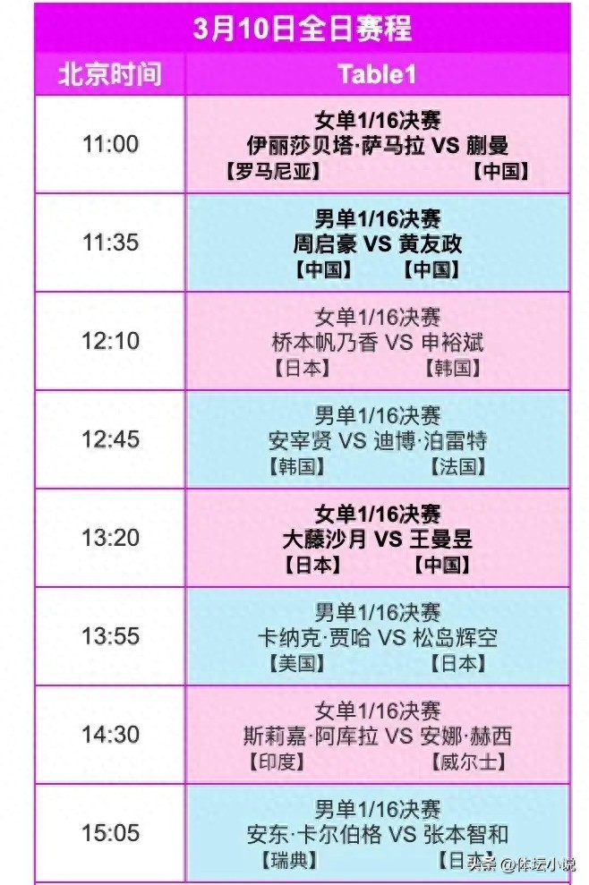 Lịch trình vòng đầu WTT Championship Chongqing đã được công bố: 5 tuyển thủ Quốc băng thi đấu, Quái Mạn ra trận, Vương Mạn Ngọc đối đầu Nhật Bản