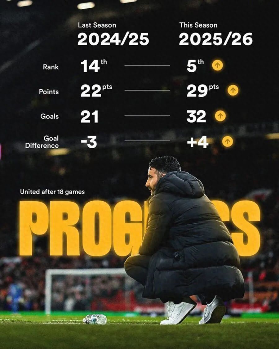 Man United có thể thiếu tới 8 cầu thủ trong trận gặp Wolves, Bruno Fernandes xin trở lại tập luyện! Amolín ám chỉ sẽ không chơi sơ đồ 3-4-3 nữa