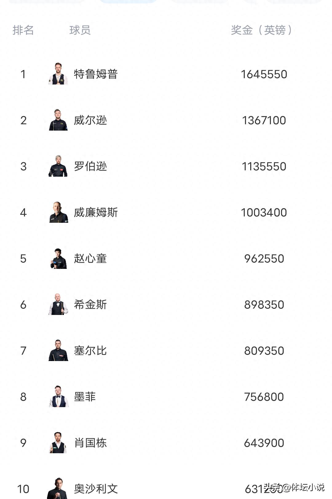 Xếp hạng thế giới Snooker: Ta Chai Á vươn lên vị trí 22 sau khi giành chức vô địch, Triệu Quốc Đống chịu tổn thất &amp; Đinh Tuấn Huy hiện diện nguy cơ