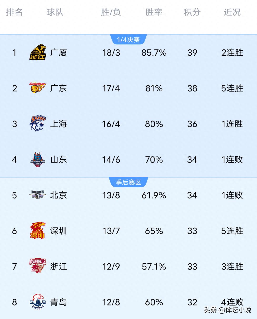 Cùng với việc Liaoning thất bại thảm hại trước Ningbo, Jiangsu đại thắng Xinjiang &amp; Guangsha đánh bại Shandong, bảng xếp hạng CBA mới nhất đã được công bố