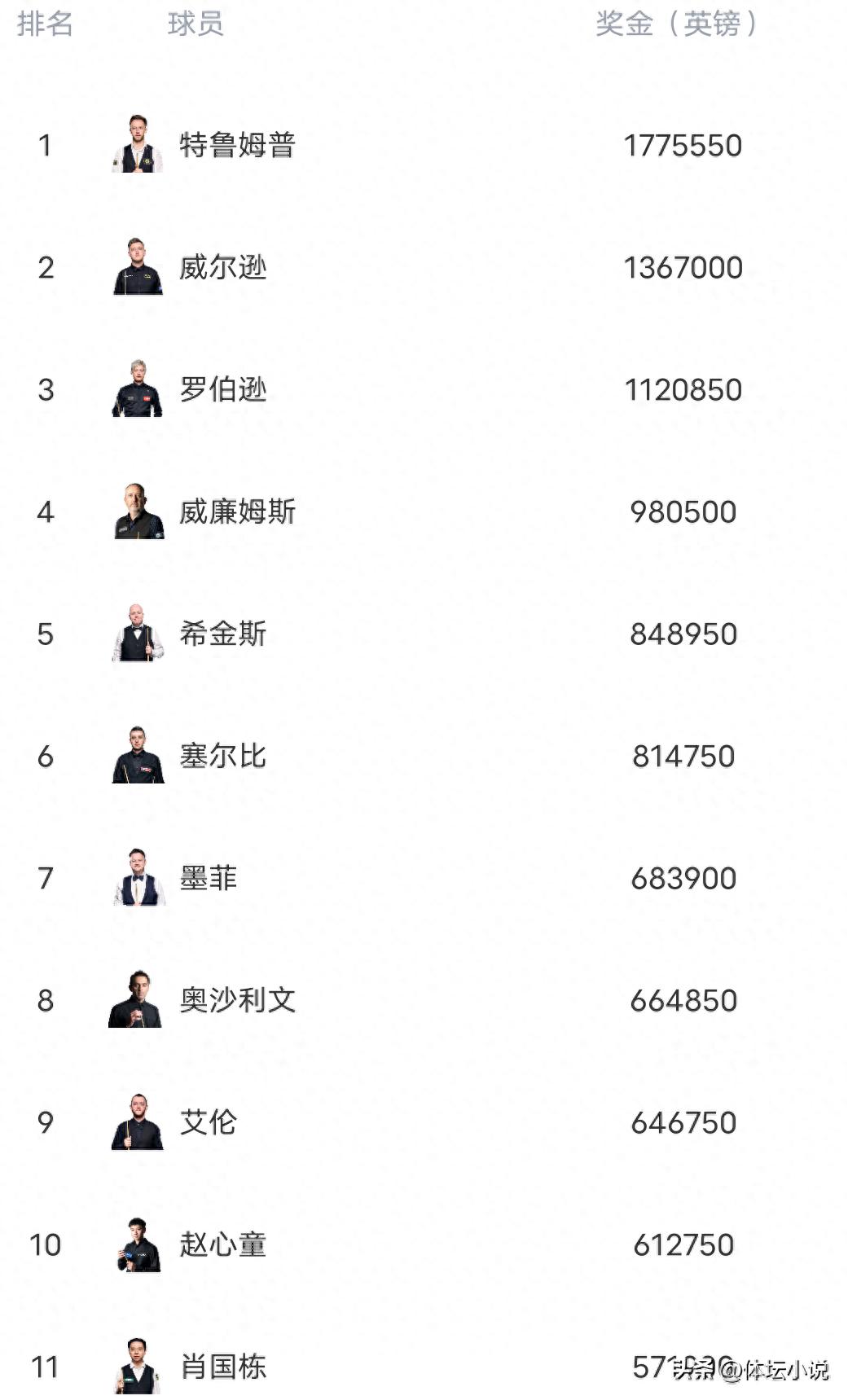 Bảng xếp hạng thế giới snooker mới nhất: Selby vô địch vươn lên thứ sáu, Top16 có năm đại diện Trung Quốc, Xiao Ding tụt hạng