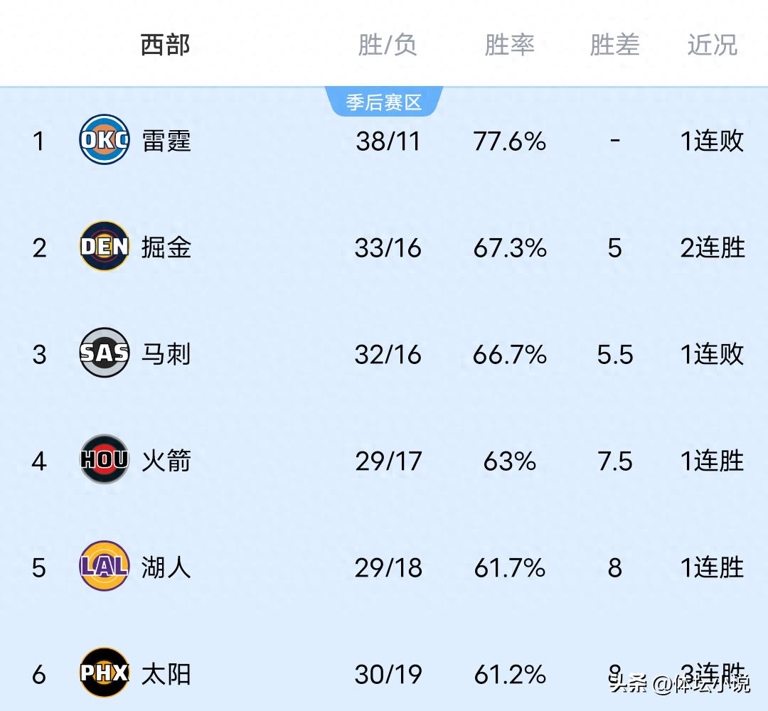 Khi Spurs thua đội yếu, Clippers thất bại sát nút trước Nuggets, Pistons thắng Warriors, bảng xếp hạng NBA miền Tây được công bố