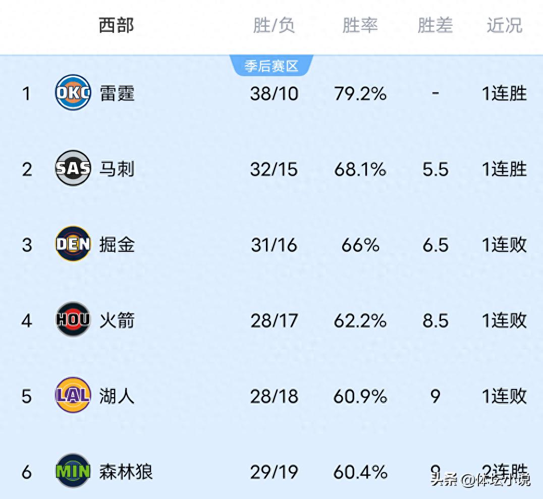 Khi Lakers thua đậm 30 điểm, Warriors thắng Jazz, Spurs ngược dòng đánh bại Rockets, bảng xếp hạng miền Tây NBA được công bố