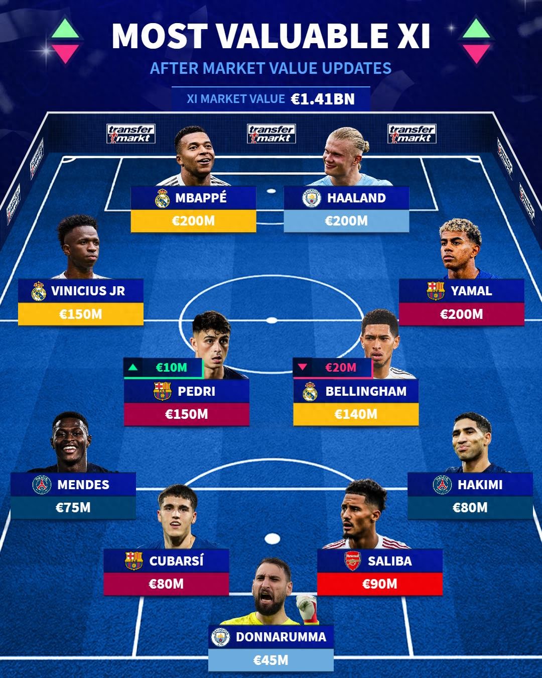 Đội hình giá trị nhất theo Transfermarkt: Tổng trị giá hơn 14 tỷ, 6 cầu thủ tiền tuyến và trung tuyến đều là "ông tỷ Euro", Real và Barca đều có 3 người, Paris có 2 người.