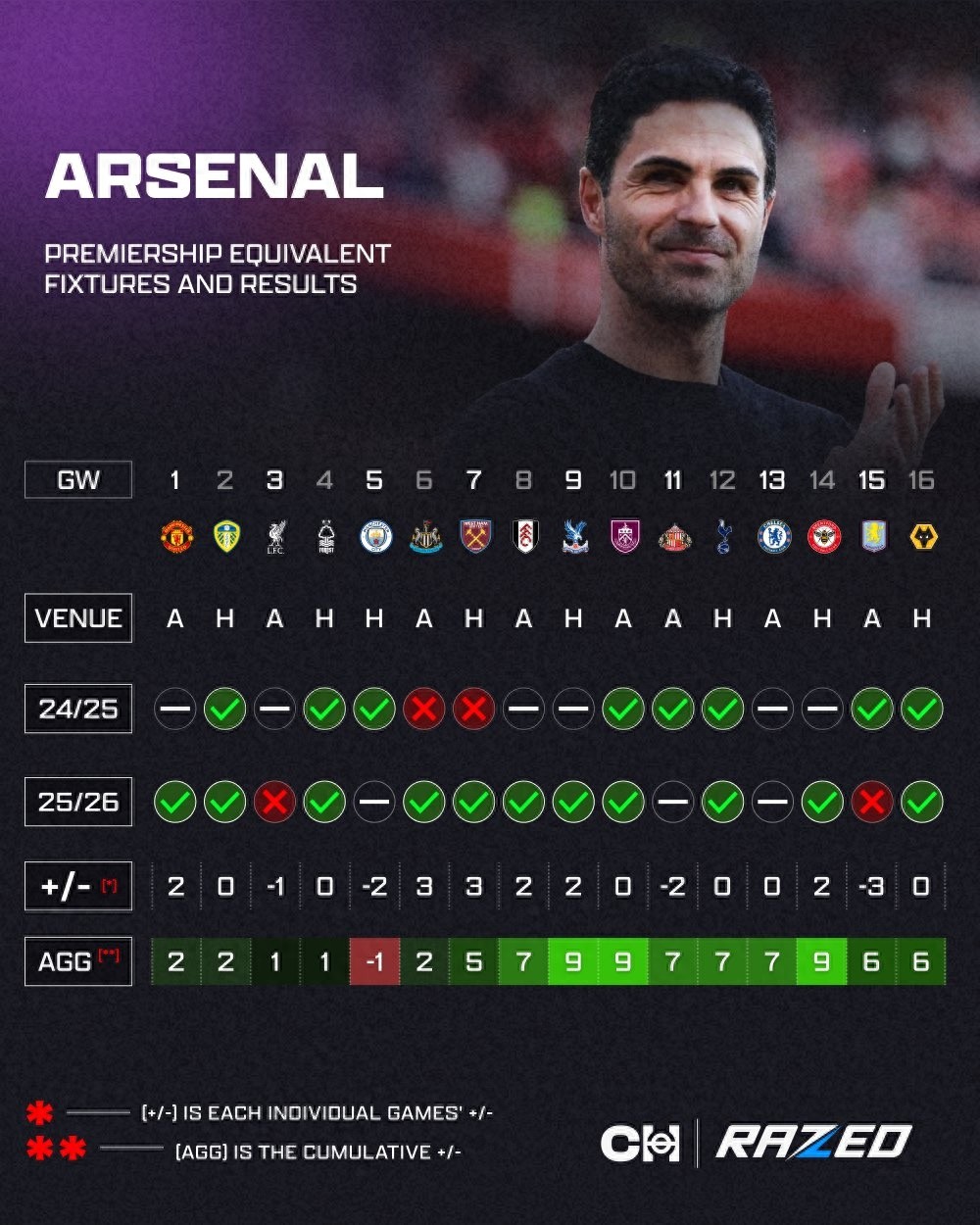 Á quân tiến bộ = vô địch? Sau 16 vòng đấu Ngoại hạng Anh, Arsenal tích lũy được 36 điểm, hơn cùng kỳ mùa trước 6 điểm.