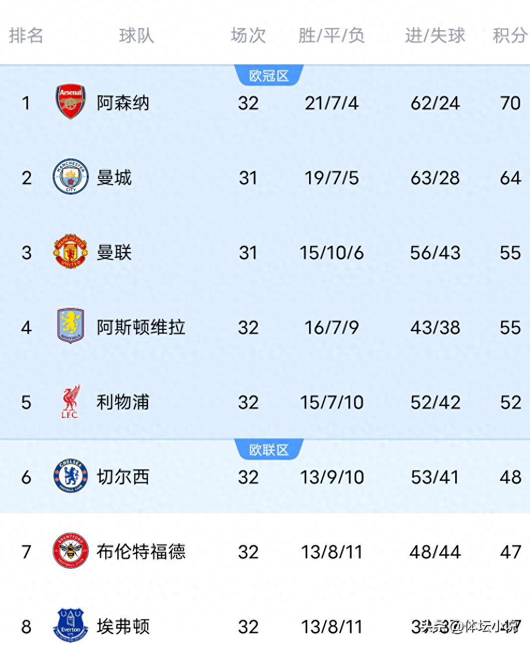 Bảng xếp hạng Premier League hỗn loạn! Man City 3-0 Chelsea, Arsenal thất bại bất ngờ, Liverpool 2-0, Tottenham lọt vào khu vực xuống hạng.