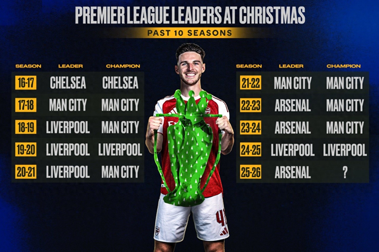 Arsenal vô địch Giáng Sinh, tranh chấp 4 danh hiệu cùng lúc, tháng 1 phải đá 9 trận, trung bình 3-4 ngày một trận, nếu không sẩy chân sẽ vô địch