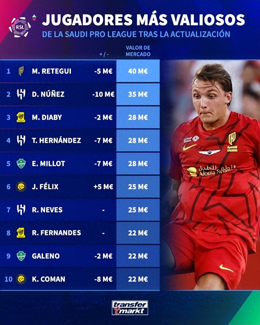 Top 10 cầu thủ Saudi Pro League theo giá trị chuyển nhượng: 7 giảm, 1 giữ nguyên, 2 duy trì; Vua phá lưới Serie A đứng đầu, Núñez giảm mạnh vẫn giữ vị trí thứ 2