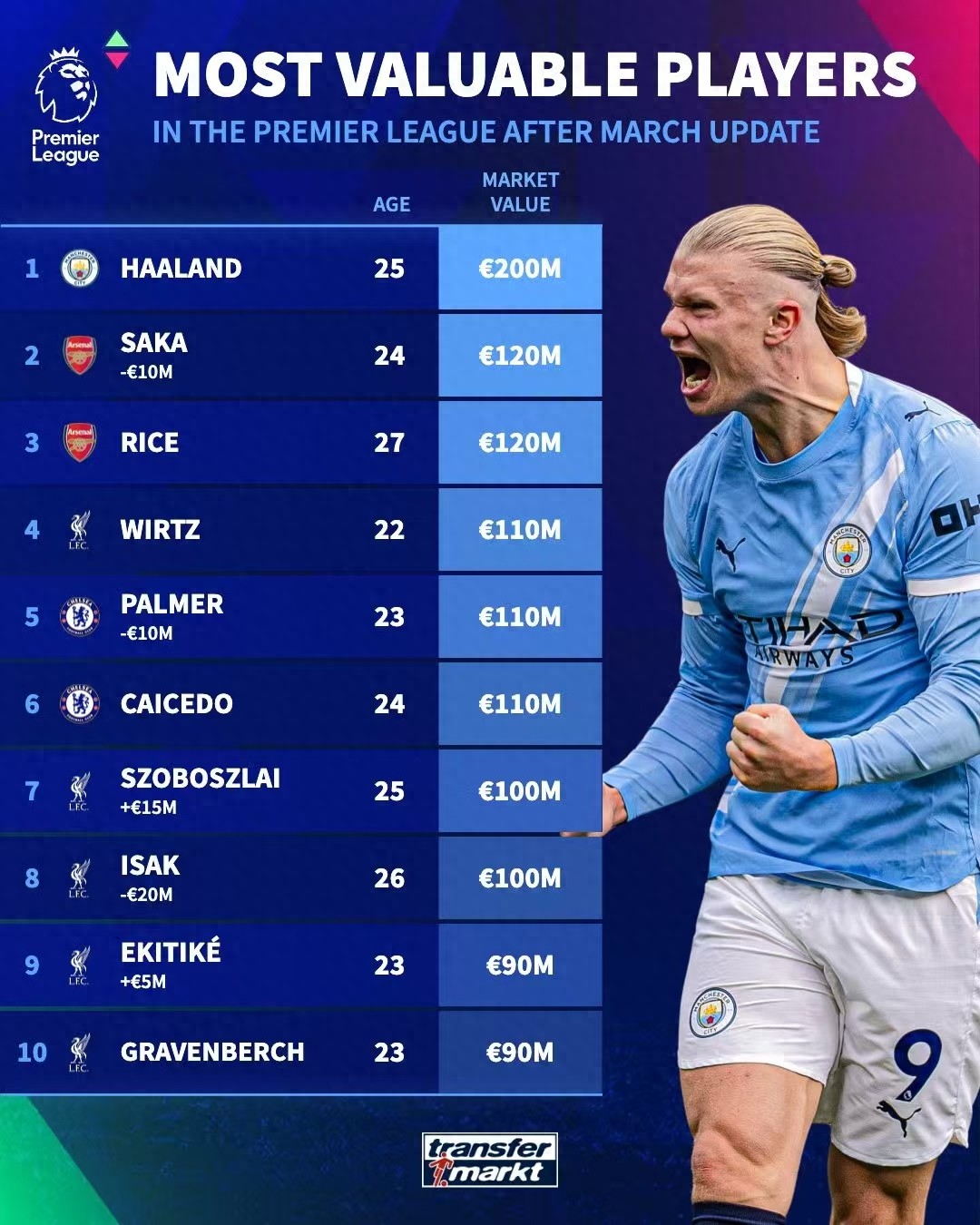 Bảng giá trị chuyển nhượng của Bundesliga được cập nhật: Haaland giữ nguyên 2 tỷ euro, Saka giảm 10 triệu, Szoboszlai trở thành tân binh tỷ euro.
