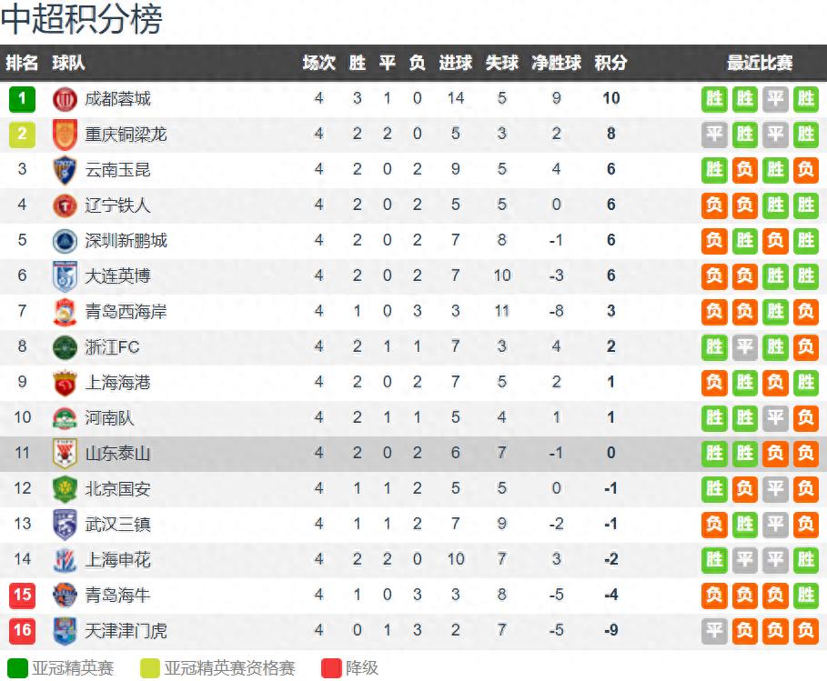 Sau 4 vòng đấu V-League, hai đội Tứ Xuyên và Trùng Khánh đứng đầu, đội vô địch chỉ có 1 điểm xếp thứ 9, Sơn Đông 0 điểm, 5 đội vẫn âm điểm.