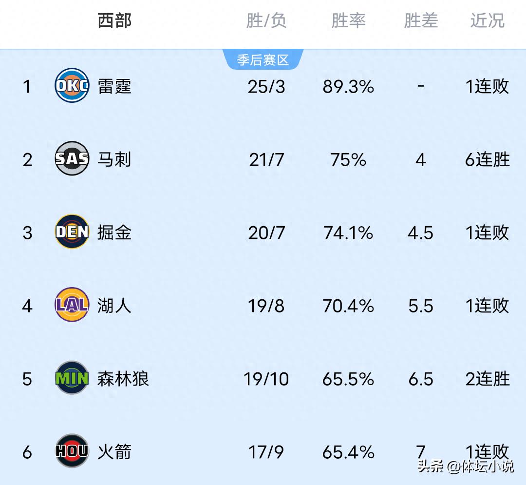 Khi Rockets bị Kings gây bất ngờ, Spurs thắng đậm, Wolves đánh bại Bucks, bảng xếp hạng miền Tây NBA được cập nhật