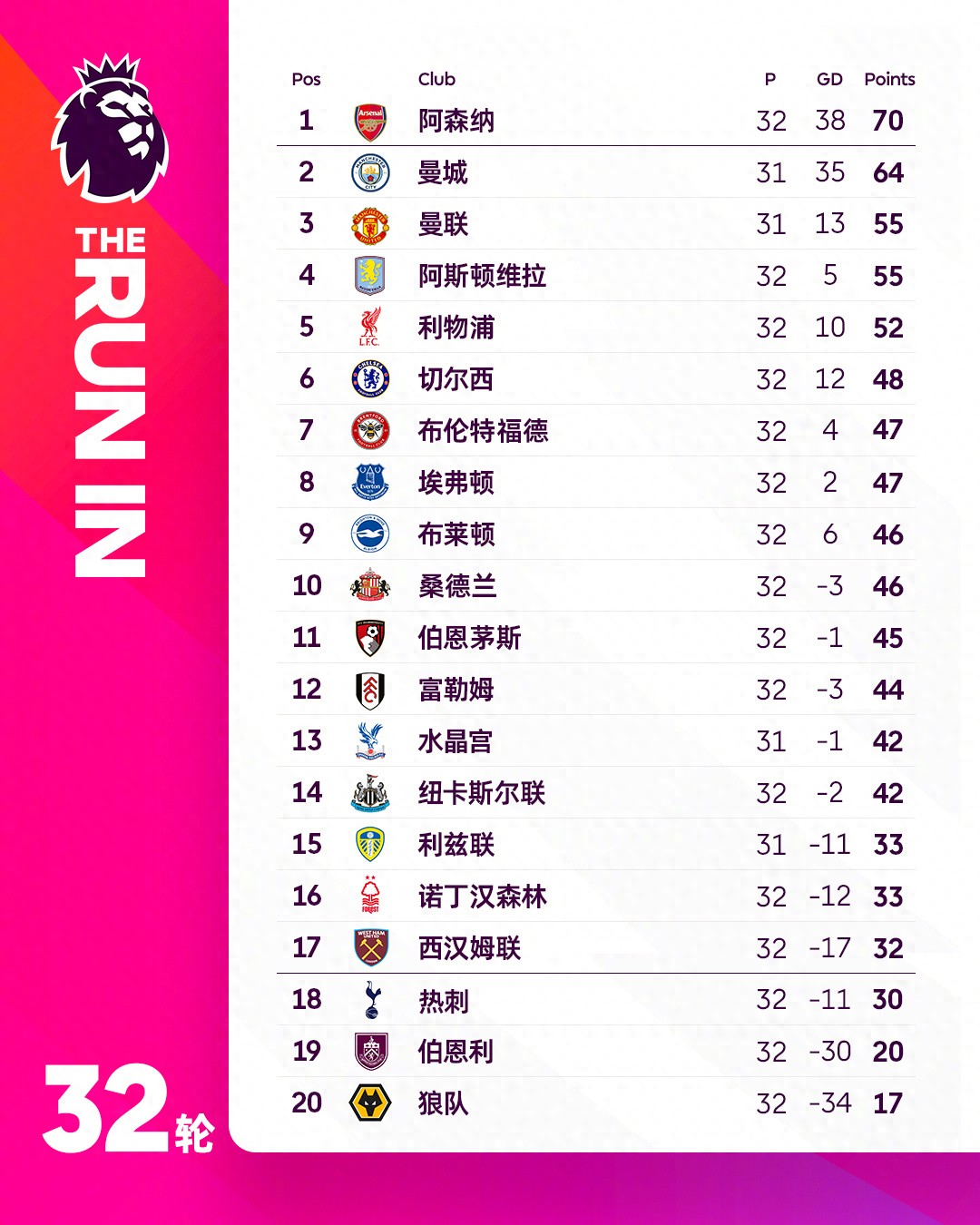 Sau 32 vòng đấu Premier League, Man City thắp lại hy vọng tranh chức vô địch, Liverpool dẫn Chelsea 5 điểm trong cuộc đua top 5, Tottenham gặp khó khăn trong việc trụ hạng và mất trụ cột hàng thủ.