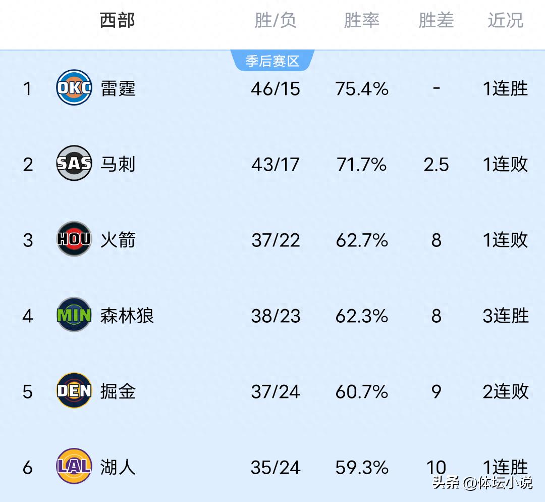 Bảng xếp hạng NBA khu vực phía Tây hỗn loạn: Timberwolves hạ Nuggets vươn lên vị trí thứ tư, Spurs thảm bại trước Knicks, Lakers đại thắng