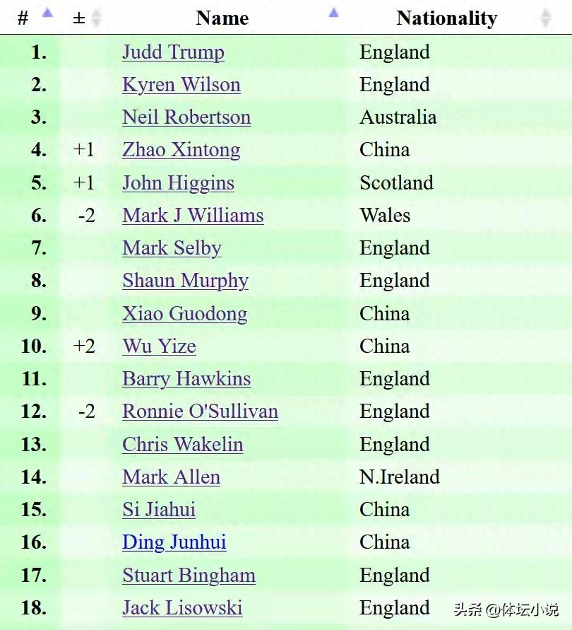 Bảng xếp hạng Snooker mới nhất: Zhao Xintong vươn lên vị trí thứ 4 sau khi giành chức vô địch, Top 16 có 5 đại diện Trung Quốc, Ding Junhui ở vị trí 16