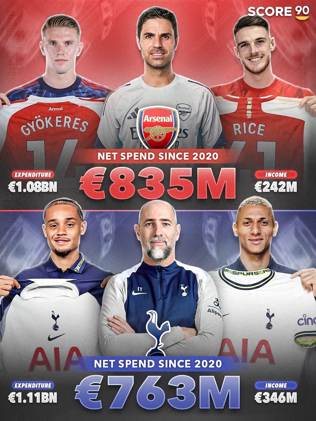 Hai đội bóng Bắc London trong 5 năm qua đều có chi tiêu ròng vượt 760 triệu euro, Arsenal tranh chức vô địch còn Tottenham vật lộn trụ hạng.