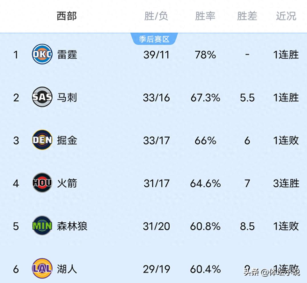 Với chiến thắng sát nút của Rockets trước Pacers, Wolves gây sốc, Clippers thất bại nặng nề, bảng xếp hạng miền Tây NBA đã được công bố