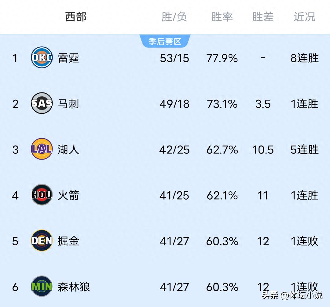 Khi Thunder có chuỗi 8 trận thắng liên tiếp, Warriors thua Knicks, và Trail Blazers bị đánh bại sát nút, bảng xếp hạng NBA khu vực Western đã được công bố.