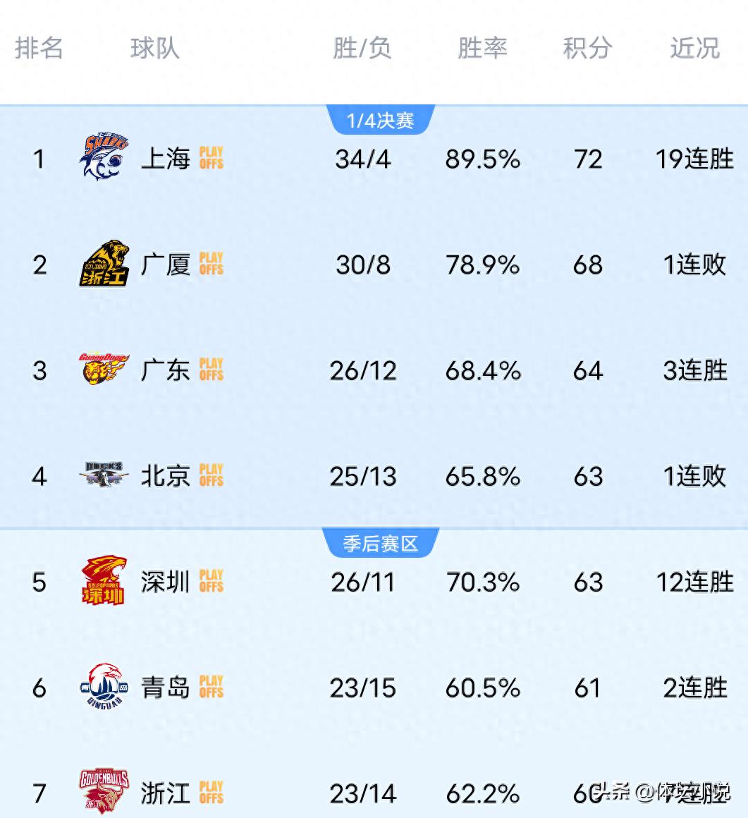 Bảng xếp hạng CBA biến động lớn chỉ sau một đêm! Guangdong đánh bại Guangsha để leo lên vị trí thứ ba, Shanghai có chuỗi 19 trận thắng, Qingdao thắng sít sao Ningbo