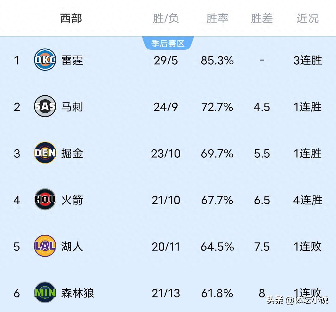 Cùng với chuỗi 6 chiến thắng liên tiếp của Clippers, Rockets thắng áp đảo Nets, Mavericks thua trận, bảng xếp hạng NBA miền Tây đã được công bố