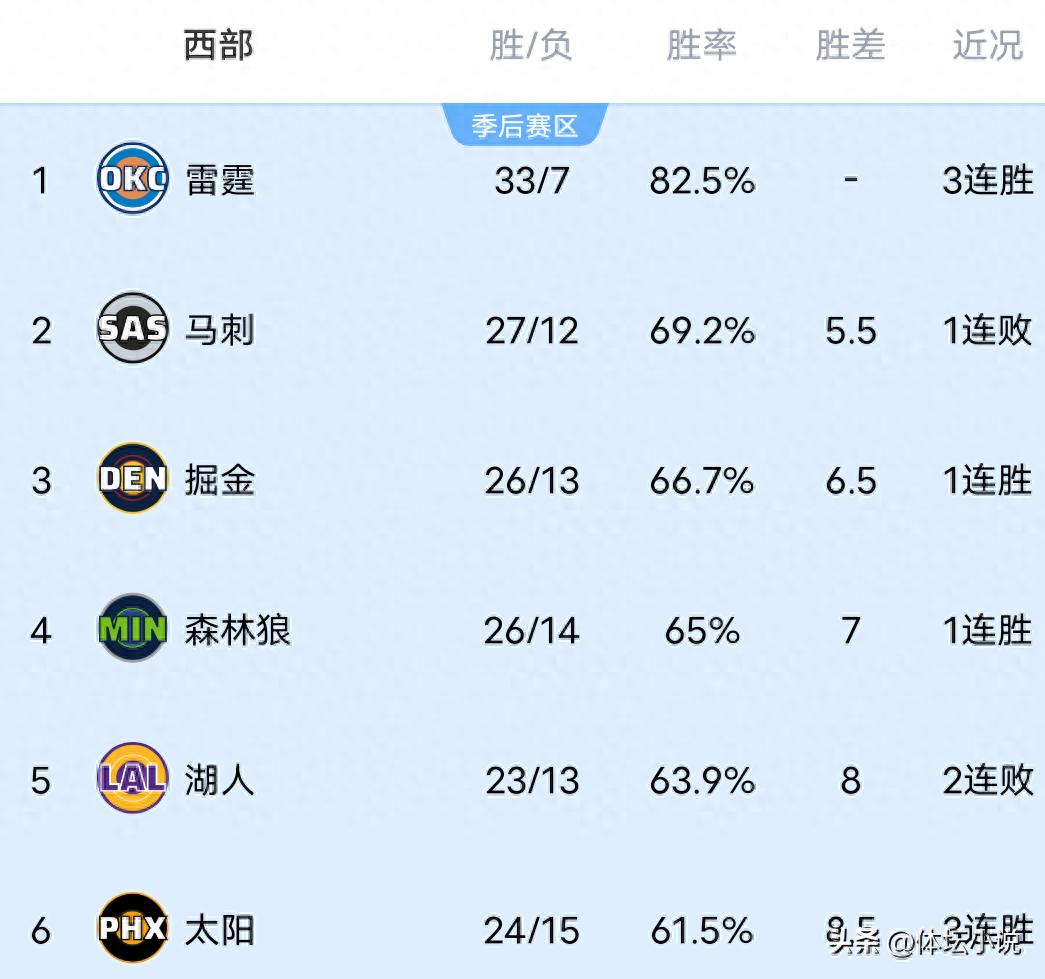 Với việc Rockets gây bất ngờ, Nuggets đánh bại Bucks, Suns thắng lớn còn Warriors thua trận, bảng xếp hạng miền Tây NBA đã được công bố